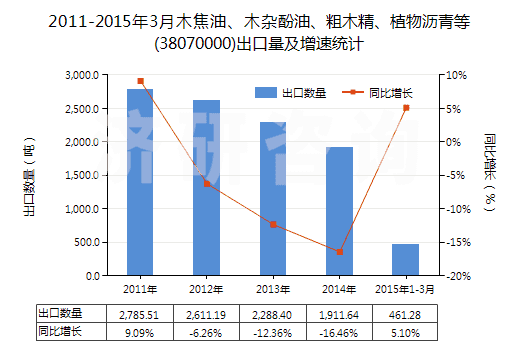 2011-2015年3月木焦油、木雜酚油、粗木精、植物瀝青等(38070000)出口量及增速統(tǒng)計(jì)